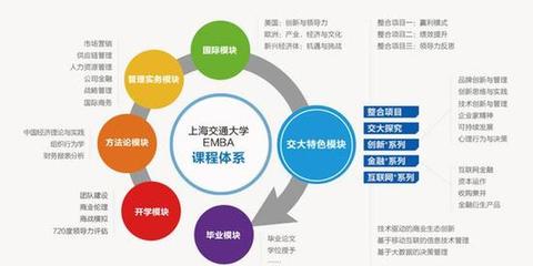 上海交通大学安泰经济与管理学院EMBA介绍